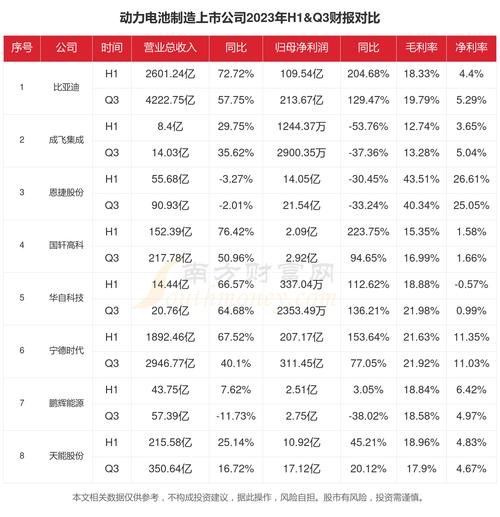 2023年1-6月本土电芯上市公司营收TOP10 2023年1-6月本土电芯上市公司营收TOP10 智能科技