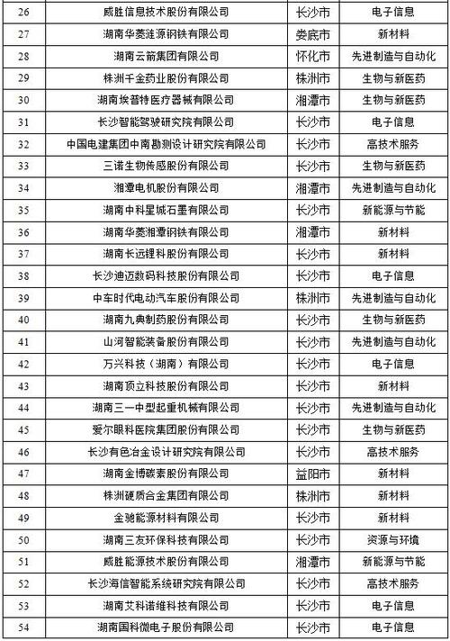 湖南高新技能企业立异能力哪家强?看榜单! 智能家居 湖南高新技能企业立异能力哪家强?看榜单! 湖南高新技能企业立异能力哪家强?看榜单! 智能家居