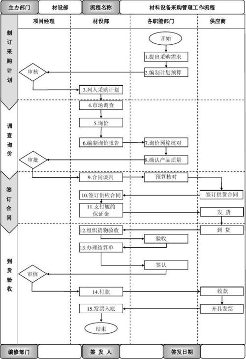 海外工程项目设备物资采购治理的事项流程有哪些？ 海外工程项目设备物资采购治理的事项流程有哪些？ 互联通信