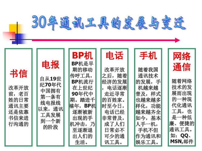 近代通信的特点 近代通信的特点 智能科技