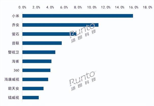 国内监控排行 互联通信 国内监控排行 国内监控排行 互联通信