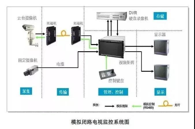闭路监控原理
