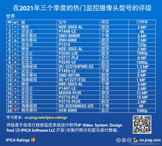 监控摄像头排名 监控摄像头排名 智能科技