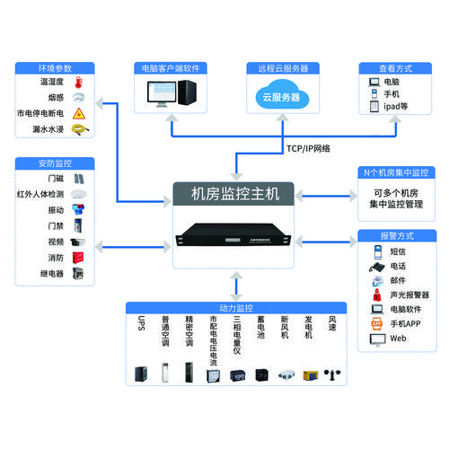 监控系统的特点 人工智能 监控系统的特点 监控系统的特点 人工智能