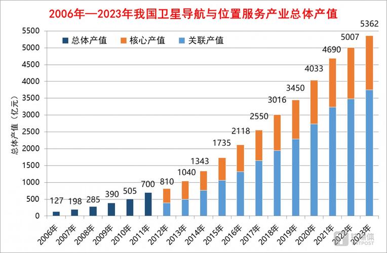 卫星产业发展 卫星产业发展 互联通信