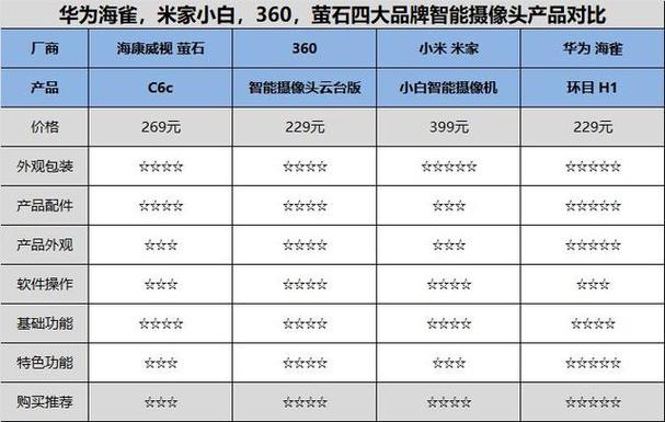 萤石监控对比 互联通信 萤石监控对比 萤石监控对比 互联通信