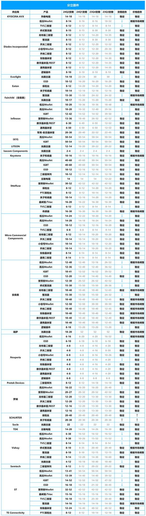 芯片最近行情 芯片最近行情 智能科技