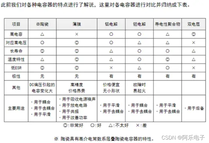 电容种类与用途 互联通信 电容种类与用途 电容种类与用途 互联通信