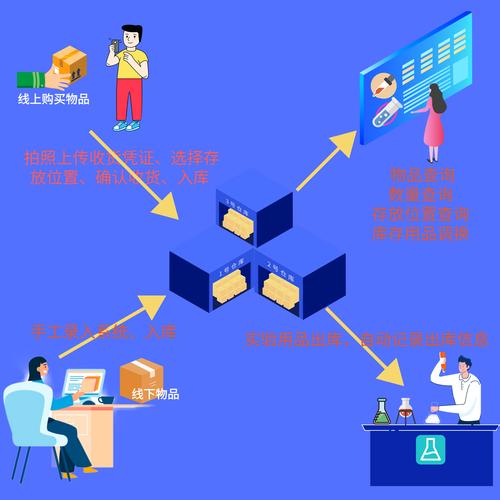 库存管理系统 智能家居 库存管理系统 库存管理系统 智能家居