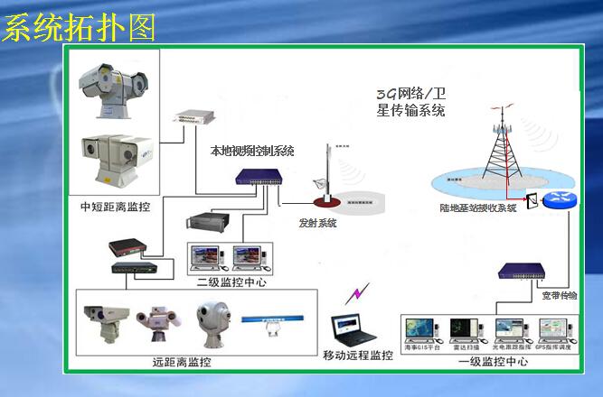 船上装监控方案 智能家居 船上装监控方案 船上装监控方案 智能家居