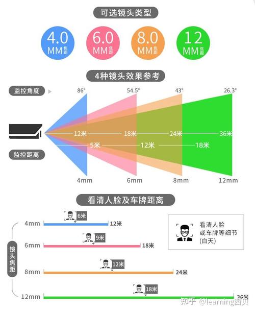 监控镜头发展 监控镜头发展 人工智能