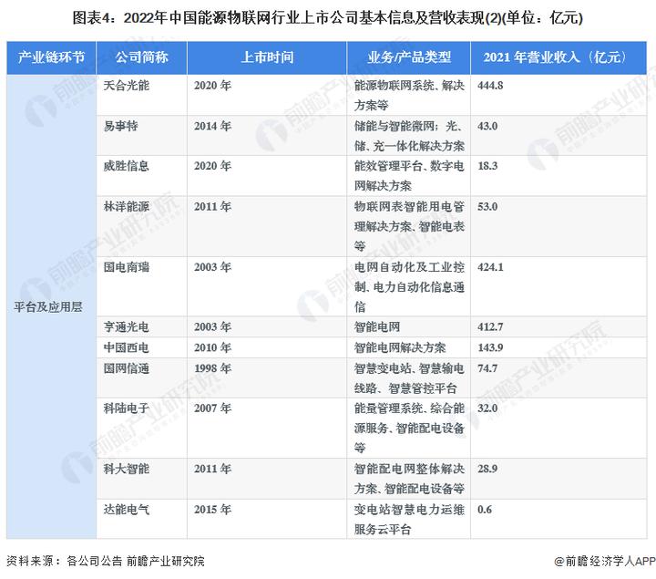 物联网上市公司 物联网上市公司 智能科技