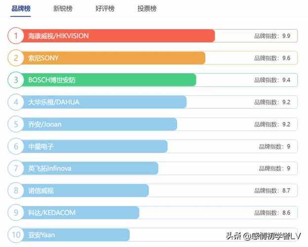 全球十大监控 互联通信 全球十大监控 全球十大监控 互联通信