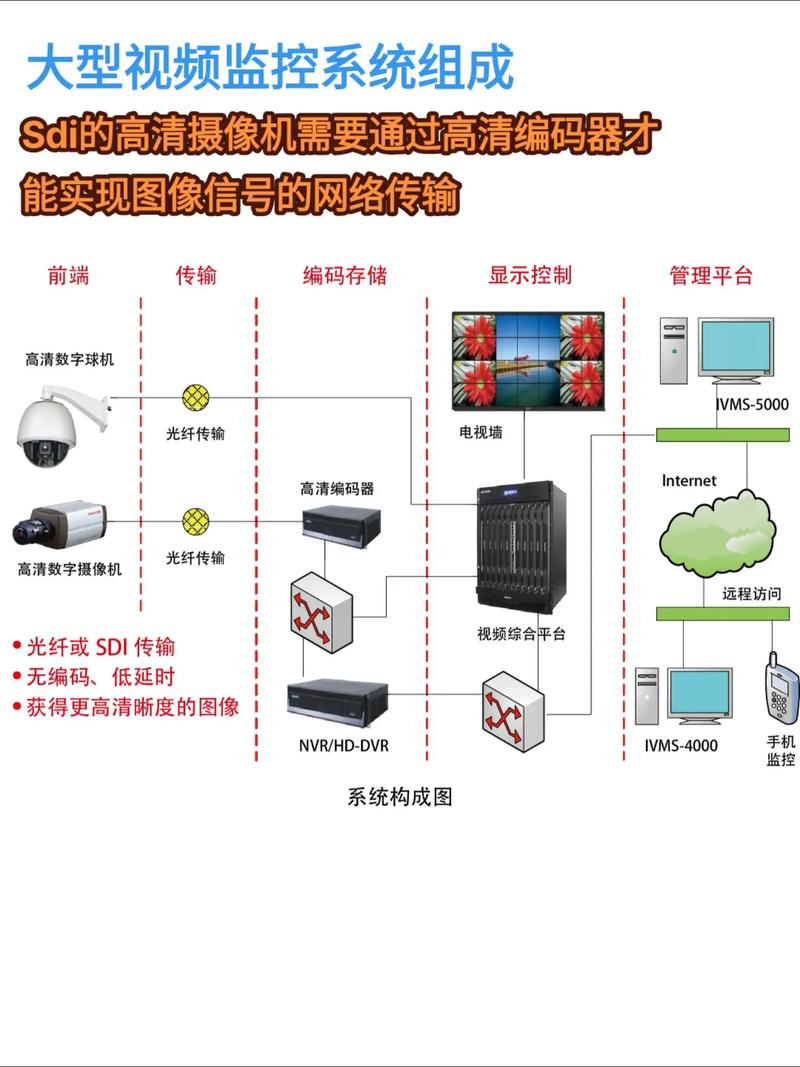 监控的几种传输 智能科技 监控的几种传输 监控的几种传输 智能科技