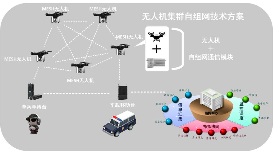 无人机集群系统 无人机集群系统 智能家居