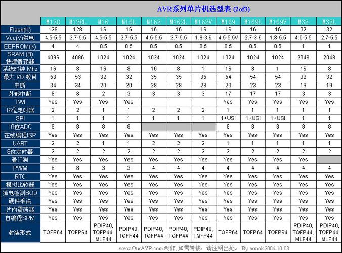 单片机参数类型 智能家居 单片机参数类型 单片机参数类型 智能家居