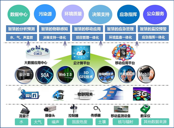 环境监控体系 环境监控体系 智能家居