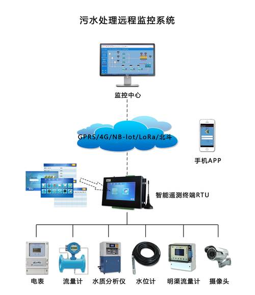 远程监控系统 远程监控系统 互联通信