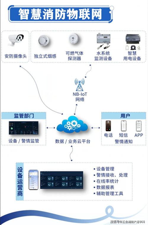 智慧消防物联网 智慧消防物联网 人工智能