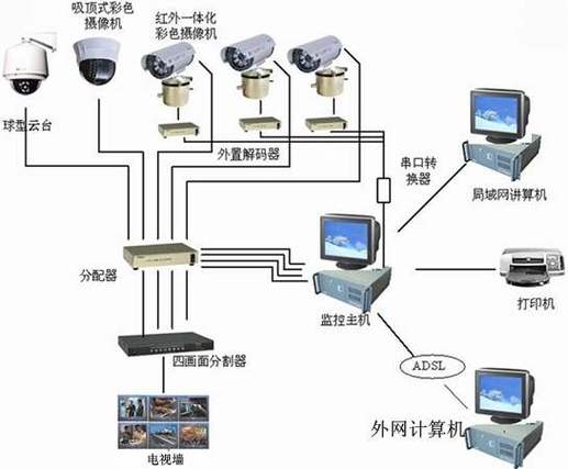 监控的布线图 智能家居 监控的布线图 监控的布线图 智能家居