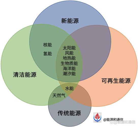 能源的种类应用 智能科技 能源的种类应用 能源的种类应用 智能科技