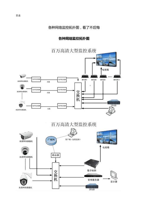 大监控网络组网 大监控网络组网 智能家居